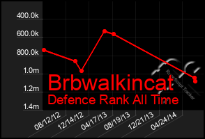 Total Graph of Brbwalkincat
