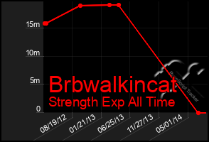 Total Graph of Brbwalkincat