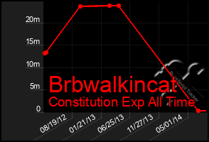 Total Graph of Brbwalkincat