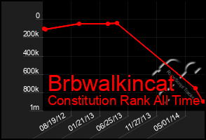 Total Graph of Brbwalkincat