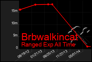Total Graph of Brbwalkincat