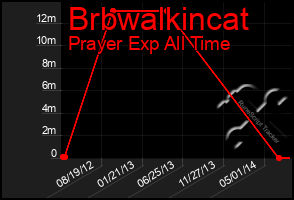 Total Graph of Brbwalkincat