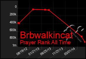 Total Graph of Brbwalkincat