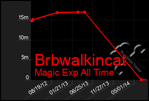 Total Graph of Brbwalkincat