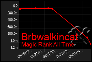 Total Graph of Brbwalkincat