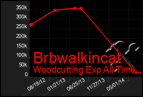 Total Graph of Brbwalkincat