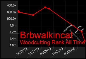 Total Graph of Brbwalkincat