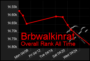 Total Graph of Brbwalkinrat
