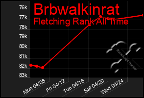 Total Graph of Brbwalkinrat