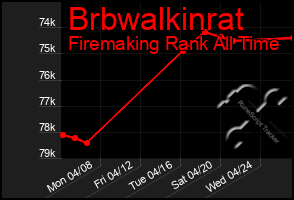 Total Graph of Brbwalkinrat