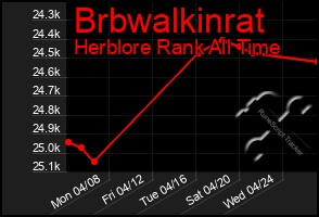 Total Graph of Brbwalkinrat