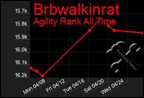 Total Graph of Brbwalkinrat