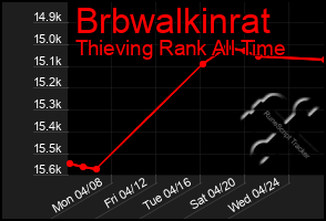 Total Graph of Brbwalkinrat