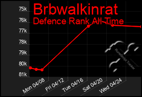 Total Graph of Brbwalkinrat