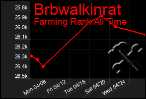 Total Graph of Brbwalkinrat
