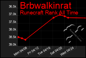 Total Graph of Brbwalkinrat