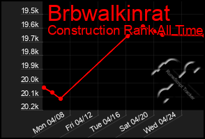 Total Graph of Brbwalkinrat