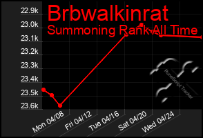 Total Graph of Brbwalkinrat