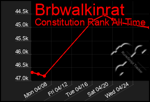 Total Graph of Brbwalkinrat