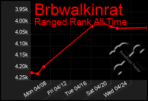 Total Graph of Brbwalkinrat