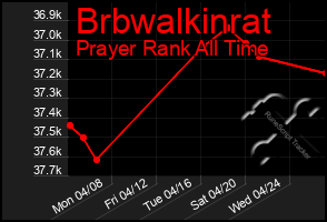 Total Graph of Brbwalkinrat