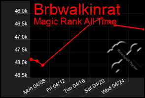 Total Graph of Brbwalkinrat
