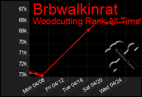 Total Graph of Brbwalkinrat