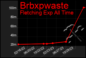 Total Graph of Brbxpwaste