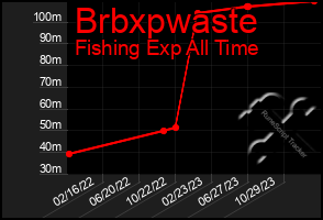 Total Graph of Brbxpwaste