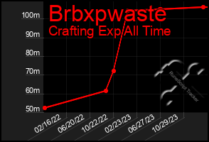Total Graph of Brbxpwaste