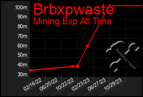 Total Graph of Brbxpwaste
