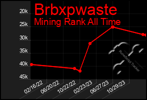 Total Graph of Brbxpwaste