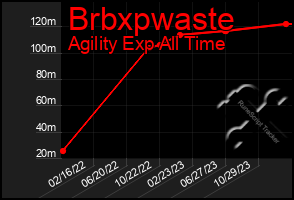 Total Graph of Brbxpwaste