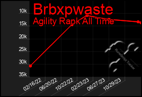 Total Graph of Brbxpwaste