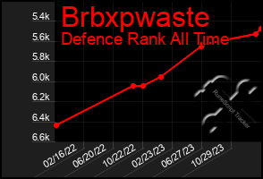 Total Graph of Brbxpwaste