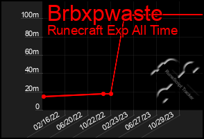 Total Graph of Brbxpwaste