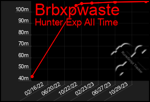 Total Graph of Brbxpwaste