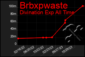 Total Graph of Brbxpwaste