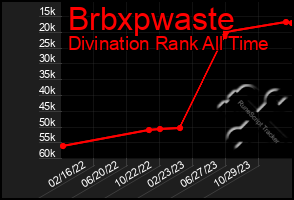 Total Graph of Brbxpwaste