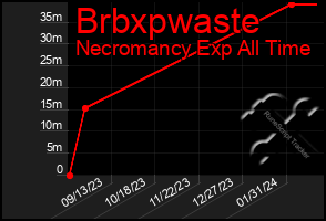 Total Graph of Brbxpwaste