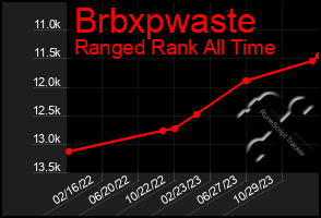 Total Graph of Brbxpwaste