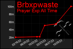 Total Graph of Brbxpwaste