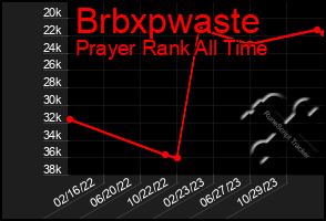Total Graph of Brbxpwaste