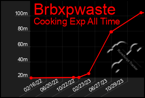 Total Graph of Brbxpwaste