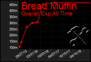 Total Graph of Bread Muffin