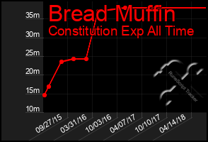 Total Graph of Bread Muffin