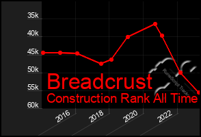 Total Graph of Breadcrust