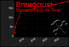 Total Graph of Breadcrust