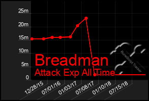 Total Graph of Breadman