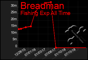 Total Graph of Breadman